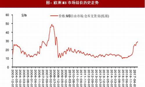 lme钴期货伦敦(伦敦钴价实时行情)_https://www.jianghaiboli.com_原油期货_第1张