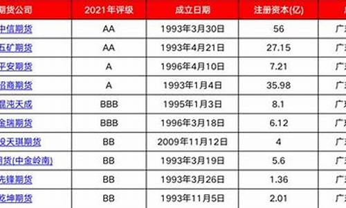 16年期货公司排名(2021期货公司排行)_https://www.jianghaiboli.com_黄金期货_第1张
