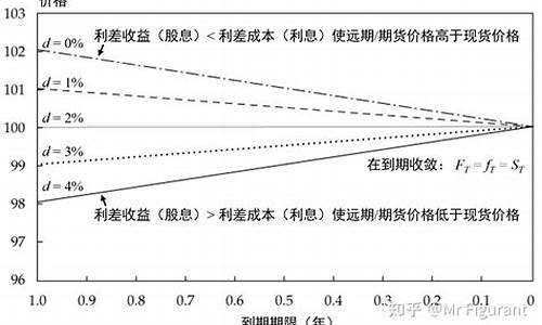 期货价差公式(期货中的价差指的是什么)_https://www.jianghaiboli.com_外盘期货_第1张