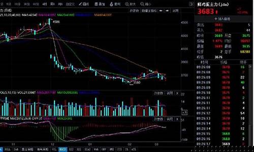 大连鸡蛋期货行情走势图(大连市鸡蛋每日行情表)_https://www.jianghaiboli.com_期货_第1张
