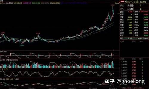 期货天然气今日行情(天然气期货今日走势)_https://www.jianghaiboli.com_黄金期货_第1张
