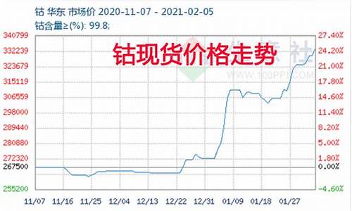 钴锂镍期货行情走势预测(钴锂价格指数)_https://www.jianghaiboli.com_黄金期货_第1张