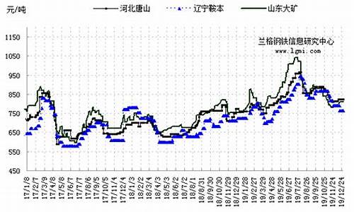 铁矿石行情期货走势图(铁矿石期货走势图最新)_https://www.jianghaiboli.com_原油期货_第1张