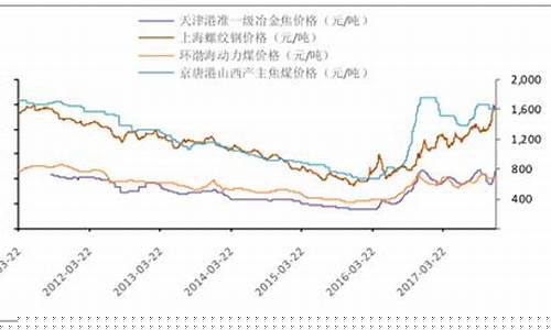 焦煤价格 期货行情走势图(焦煤现货价格走势)_https://www.jianghaiboli.com_恒指期货_第1张