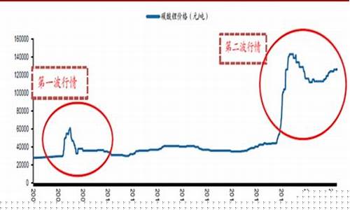 期货金属锂行情怎么样(锂期货lth)_https://www.jianghaiboli.com_原油期货_第1张