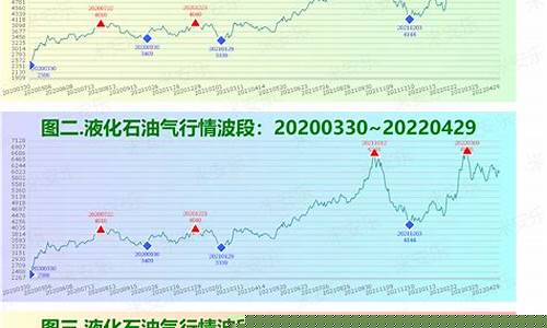 液化石油期货行情分析报告(液化石油期货行情分析报告怎么写)_https://www.jianghaiboli.com_原油期货_第1张
