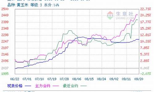 玉米期货行情价格走势图(玉米期货行情走势图最新)_https://www.jianghaiboli.com_期货_第1张
