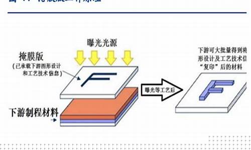 国内光掩膜行业龙头有哪些(光掩膜版科技含量)_https://www.jianghaiboli.com_期货_第1张