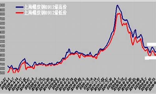 螺纹钢与线材期货价格行情(期货螺纹钢今日价格行情)_https://www.jianghaiboli.com_黄金期货_第1张