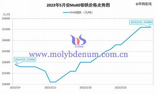 钼外盘期货行情(钼期货价格走势图)_https://www.jianghaiboli.com_原油期货_第1张