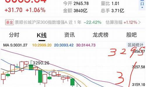 今天上证指数是涨还是跌(今天上证指数是涨还是跌今天上证指数i)_https://www.jianghaiboli.com_恒指期货_第1张