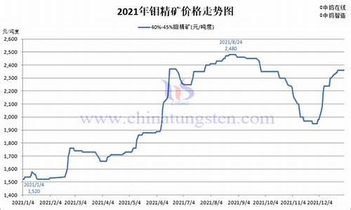钼期货实时行情报价(钼矿期货价格)_https://www.jianghaiboli.com_黄金期货_第1张
