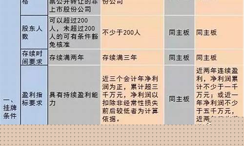 科创板上市需要什么条件(购买创业板股票需要什么条件)_https://www.jianghaiboli.com_黄金期货_第1张