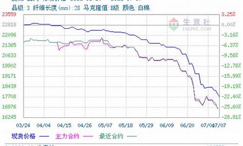皮棉期货行情最新消息新闻(皮棉现货最新价格行情)_https://www.jianghaiboli.com_期货_第1张