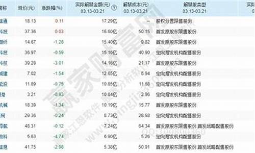 限售股解禁时间规定(限售股解禁上市对股价的影响)_https://www.jianghaiboli.com_期货_第1张