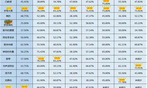 股评准确率第一名人(股评专家排名一览表)_https://www.jianghaiboli.com_黄金期货_第1张
