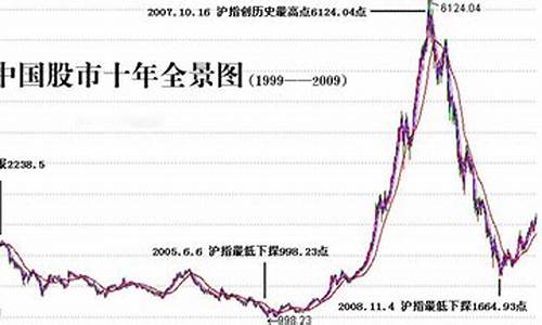 中国股市近十年走势图(2000年至2023年股市走势图)_https://www.jianghaiboli.com_外盘期货_第1张