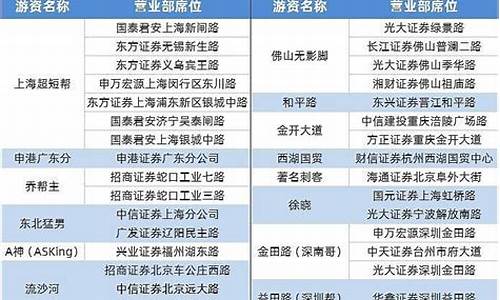 著名游资席位一览表 开源证券(著名游资席位一览表xls)_https://www.jianghaiboli.com_外盘期货_第1张
