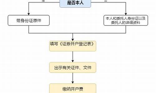 炒股如何开户流程.领航配资官网_https://www.jianghaiboli.com_恒指期货_第1张
