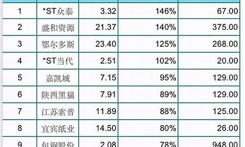 沪市股票涨幅榜一览表(沪市涨跌家数)_https://www.jianghaiboli.com_外盘期货_第1张