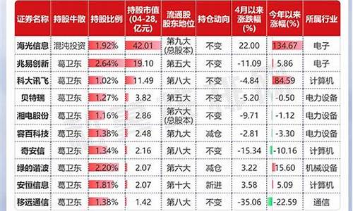 牛散葛卫东最新持股一览(章盟主最新持仓的股票)_https://www.jianghaiboli.com_期货_第1张