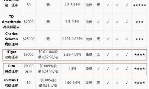 炒美股哪个券商平台最好(美股用哪个证券好)_https://www.jianghaiboli.com_原油期货_第1张