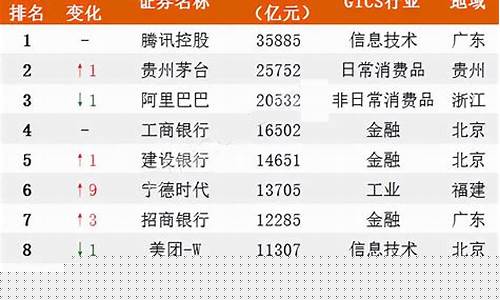中国a股上市公司市值排行榜(中国a股上市公司市值排行榜前十名)_https://www.jianghaiboli.com_期货_第1张