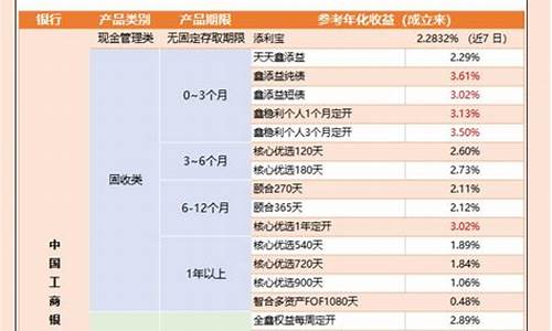 工行理财产品一览表2022年(工行理财产品有哪些2020)_https://www.jianghaiboli.com_外盘期货_第1张