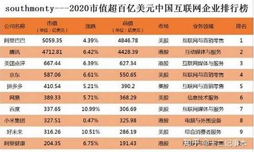 世界互联网公司市值排名(全球互联网公司市值最新排名)_https://www.jianghaiboli.com_期货_第1张