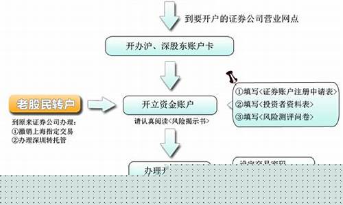 申请股票开户流程(申请股票开户流程是什么)_https://www.jianghaiboli.com_恒指期货_第1张