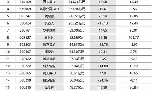 人工智能龙头股排名前十名(股票人工智能龙头股排名)_https://www.jianghaiboli.com_恒指期货_第1张