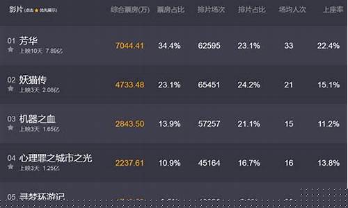 猫眼实时票房排行(猫眼实时票房排行榜口碑)_https://www.jianghaiboli.com_黄金期货_第1张