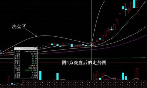 次新股主力洗盘特征(主力洗盘分时图特征)_https://www.jianghaiboli.com_期货_第1张