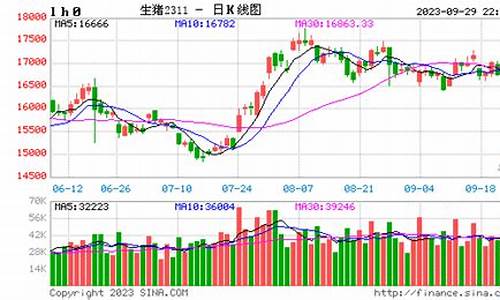 生猪期货行情走势图2022(生猪期货行情走势图2022最新)_https://www.jianghaiboli.com_期货_第1张
