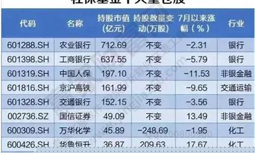 社保股票重仓股一览表(2021年社保重仓概念股票有哪些)_https://www.jianghaiboli.com_原油期货_第1张