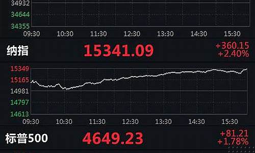 美股指数最新行情尉来(美股指数最新指数)_https://www.jianghaiboli.com_黄金期货_第1张
