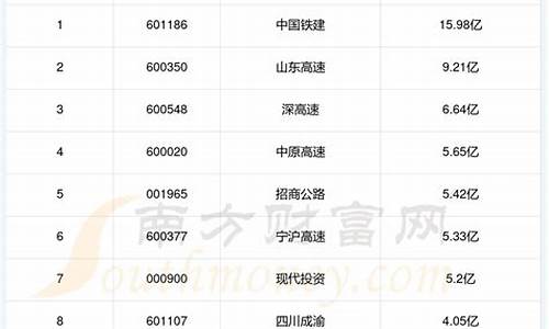 高速公路龙头股票排名(高速公路板块龙头)_https://www.jianghaiboli.com_黄金期货_第1张