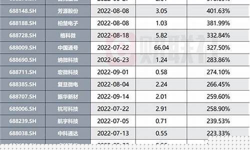科创板指数基金排名前十名(科创板指数基金排名前十名)_https://www.jianghaiboli.com_原油期货_第1张