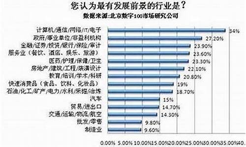 2023年什么行业最有前景(2023年什么行业最有前景普通人)_https://www.jianghaiboli.com_原油期货_第1张