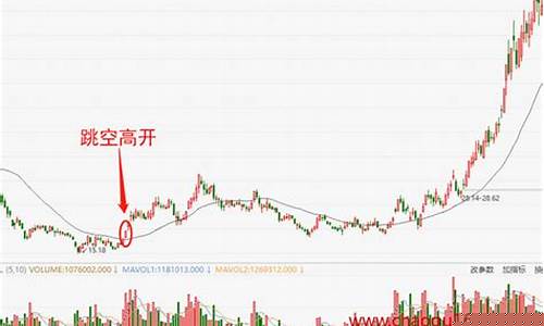 跳空高开后第二天走势(向上跳空缺口买入法)_https://www.jianghaiboli.com_恒指期货_第1张