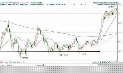 60分钟均线买入最简单的方法(赚了很多钱)_https://www.jianghaiboli.com_恒指期货_第1张
