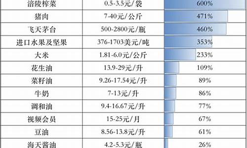 最近什么东西涨价最多(最近涨价最快的东西)_https://www.jianghaiboli.com_黄金期货_第1张