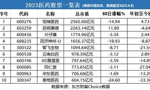 医药板块的十大龙头股代码(未来能涨100倍的医药股)_https://www.jianghaiboli.com_原油期货_第1张