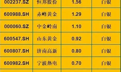 白银股票龙头股是什么(白银股龙头股是哪几只)_https://www.jianghaiboli.com_期货_第1张