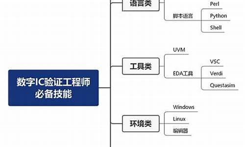 数字ic验证工程师招聘(数字ic工程师是干啥的)_https://www.jianghaiboli.com_原油期货_第1张