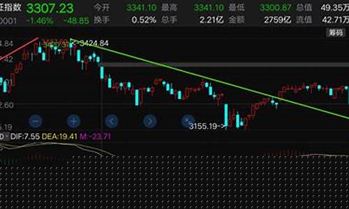 大盘走势分析(近期大盘走势分析)_https://www.jianghaiboli.com_期货_第1张