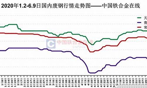 废铁行情走势图近期(废铁行情)_https://www.jianghaiboli.com_黄金期货_第1张