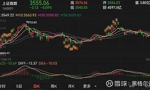 昨天上证指数行情最新(昨天上证指数成交量多少)_https://www.jianghaiboli.com_黄金期货_第1张