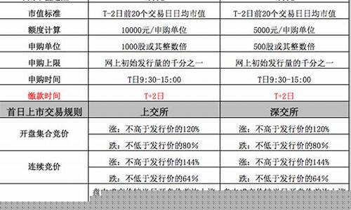 新股申购条件(新股申购条件和时间规则表)_https://www.jianghaiboli.com_期货_第1张