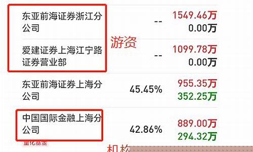游资厉害还是机构厉害(游资进去好还是机构进入好)_https://www.jianghaiboli.com_黄金期货_第1张
